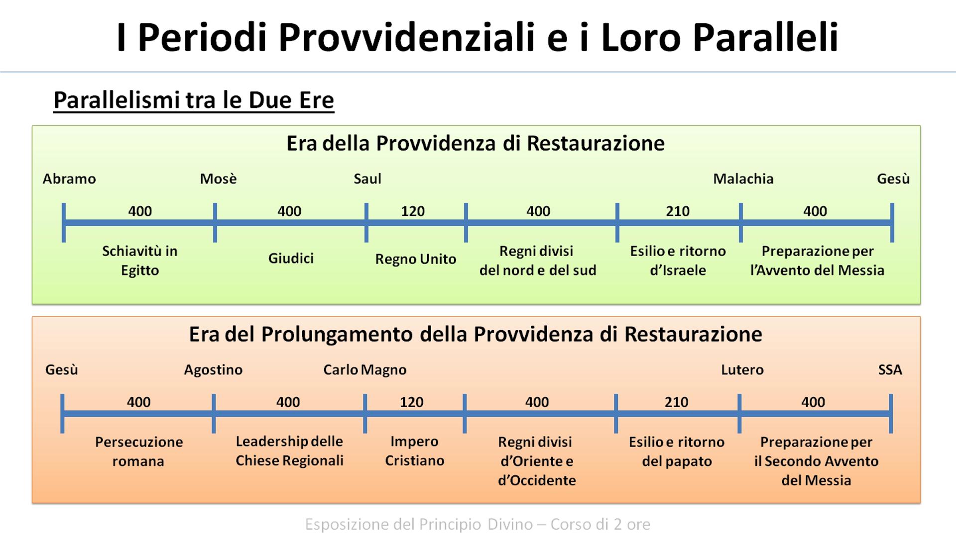 Esposizione del Principio Divino - I Periodi Provvidenziali e i Loro Paralleli